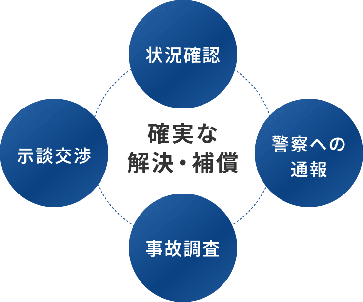 状況確認から警察への通報、事故調査、示談交渉まで弊社が代行し、相手方とのスムーズかつ確実な解決・補償を実現させることができます。
