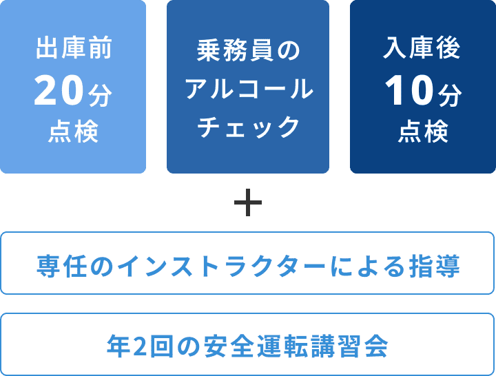 出庫前の20分点検や乗務員のアルコールチェック、入庫後の10分点検を必須とし、安全・安心に徹底的にこだわります。また入社間もない社員には専任のインストラクターによる指導、年2回の安全運転講習会も加えて実施しています。