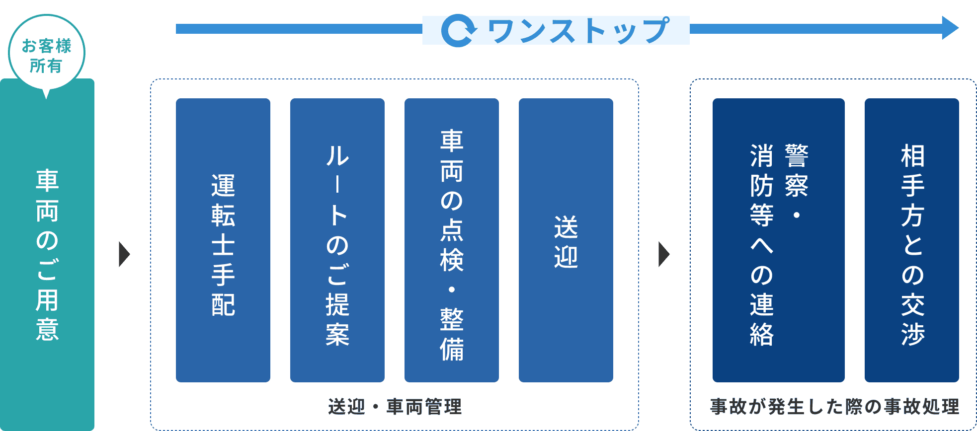 車両管理業務のチャート図。お客様所有の車両をご用意いただくと、その後の業務をワンストップで代行いたします。代行サービスは、運転士手配からルートの提案、車両の点検・整備、送迎から、警察・消防等への連絡や相手方との交渉といった、万一の際の事故処理までご対応いたします。