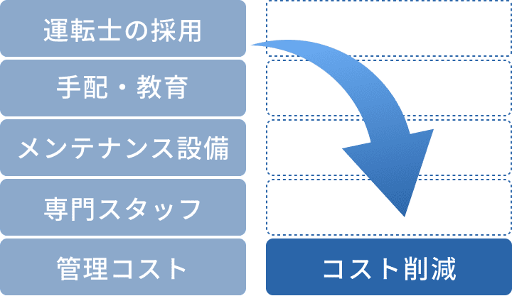 コスト削減のイメージ図　運転士の採用・手配・教育やメンテナンス設備、専門スタッフや、その他管理コストなどを削減できます。