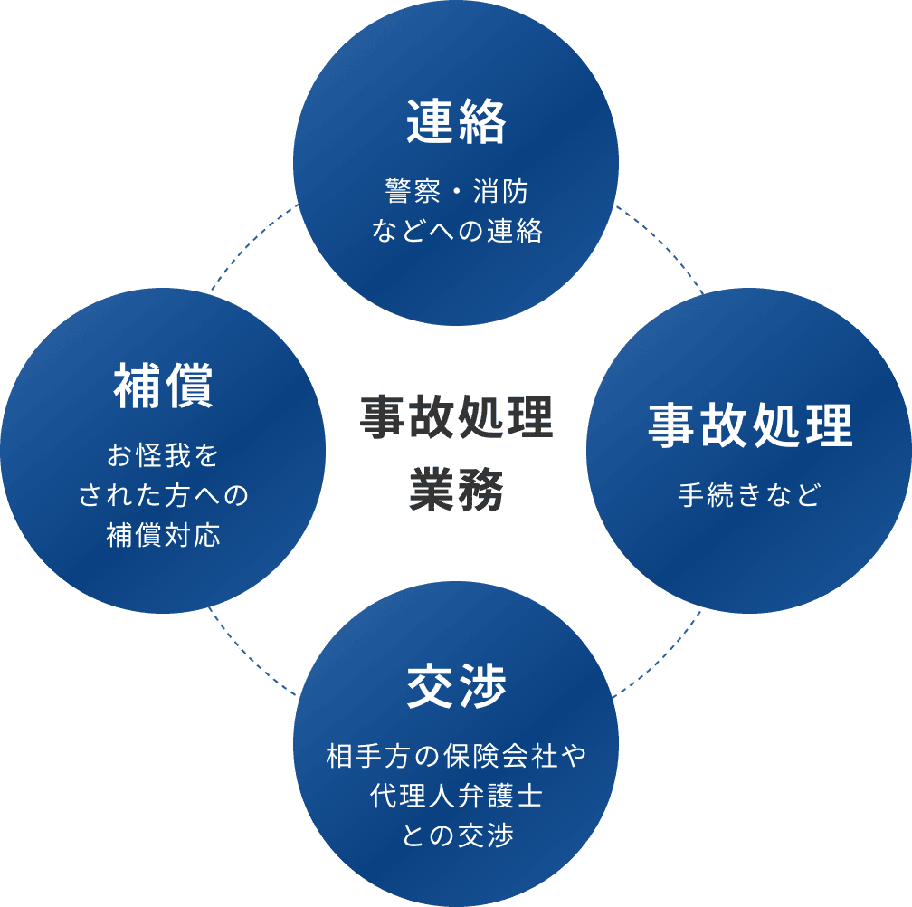 事故処理業務の案内　警察・消防などへの連絡やお怪我をされた方への補償対応、相手方の保険会社や代理人弁護士との交渉、事故処理に関する手続きなどを一貫してご対応いたします