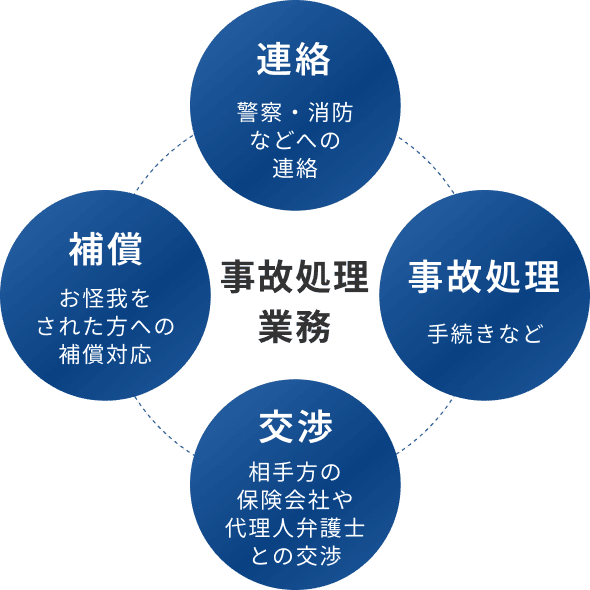 事故処理業務の案内　警察・消防などへの連絡やお怪我をされた方への補償対応、相手方の保険会社や代理人弁護士との交渉、事故処理に関する手続きなどを一貫してご対応いたします