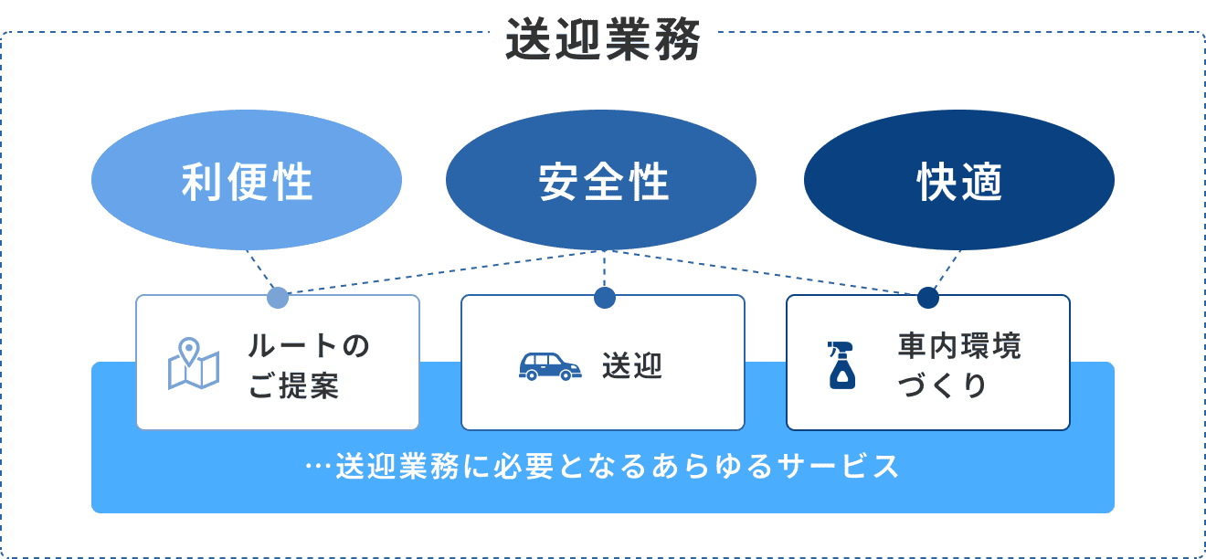 送迎業務の案内　利便性・安全性・快適性を追求し、ルートのご提案、送迎、車内環境づくりなど、送迎業務に必要なあらゆるサービスをご提供いたします。